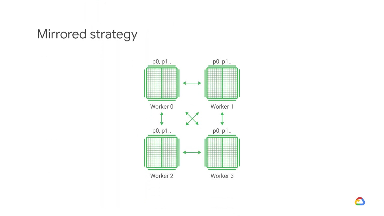 TensorFlow MirroredStrategy의 워커 간 동기화 구조를 보여주는 다이어그램